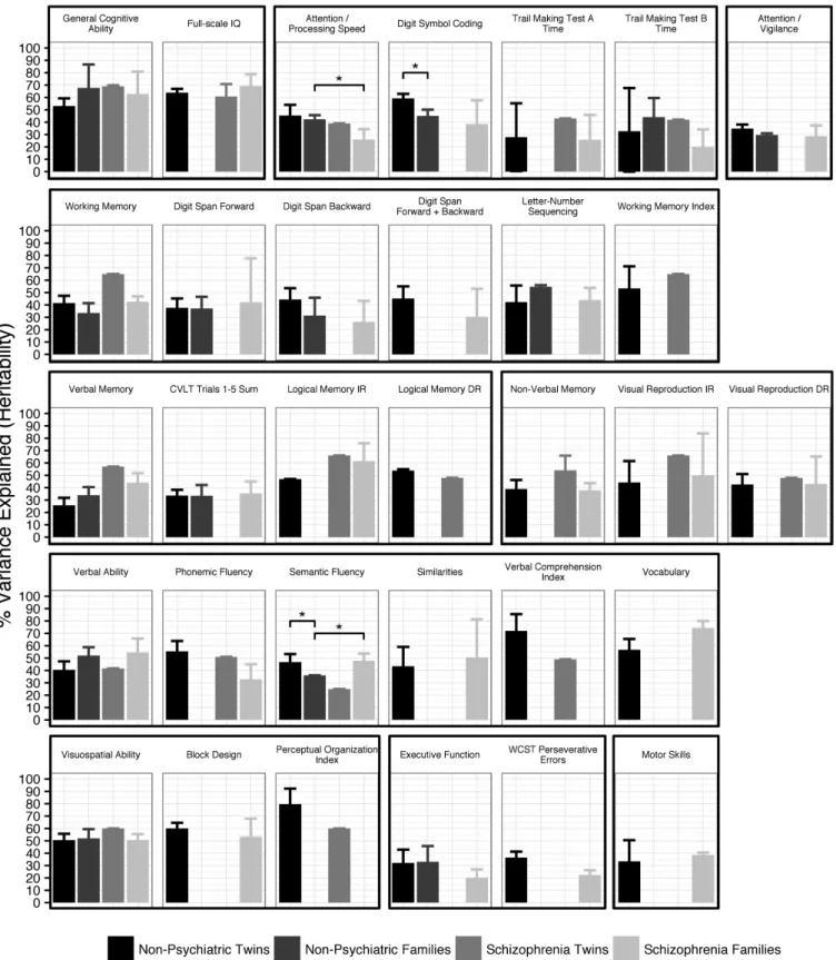 Fig. 4.  Heritability of cognitive phenotypes across study designs. Phenotypic variance explained was determined by meta-analysis for  nonpsychiatric twin, nonpsychiatric family, and schizophrenia family studies, or from the original study estimates for sc
