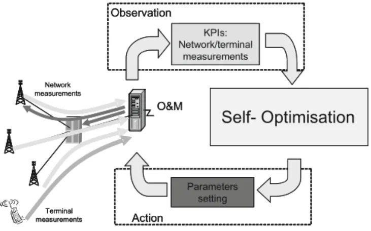 Fig. 1. Network optimisation loop