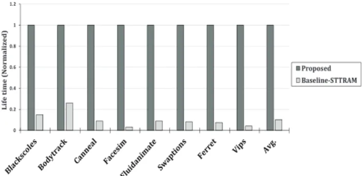 Fig. 9.  Life time of our proposed 3D memory architecture for each PARSEC  application normalized with respect to the Baseline