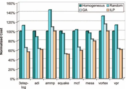 Figure 6. Total costs of random, GA and ILP normalised with respect to homogeneous.
