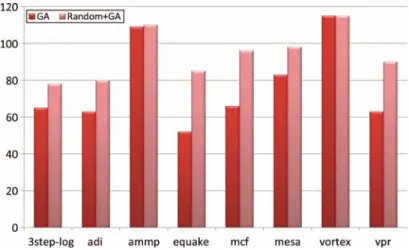 Figure 8 gives results for both Random þ GA and GA normalised with respect to Homogeneous scheme