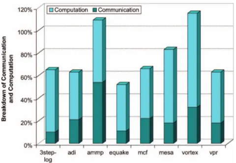 Figure 9. Communication vs. computation cost normalised with respect to homogeneous.