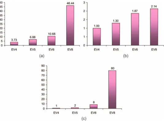 Figure 1. Comparison of Alpha cores EV4, EV5, EV6 and EV8. (a) Average power consumption in watts
