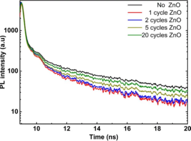 Figure 6.  TRPL spectra for different ALD ZnO cycles coated samples representing the surface passivation  and charge separation capability of the heterostructure
