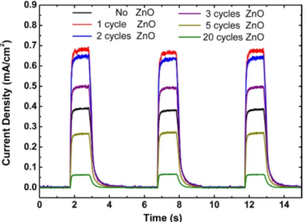 Figure 8a shows photocatalytic degradation profile of MB for all samples, the plot includes a normalized con- con-centration (C O /C) replaced with a normalized absorbance (A O /A)