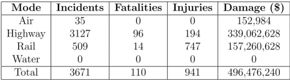 Table 1.1: The Incidents and the Consequences of Hazmat Vehicles Between 1998 and 2007 in USA