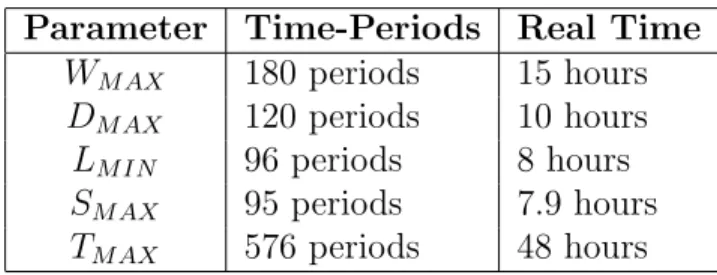 Table 2.2: The Parameter Values Used in the Test Runs Parameter Time-Periods Real Time