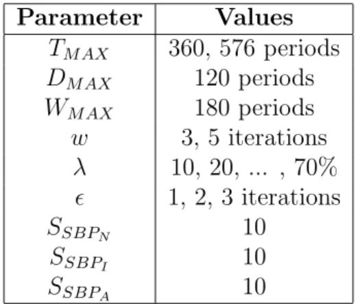 Table 3.1: The Parameter Settings Used In Test Networks