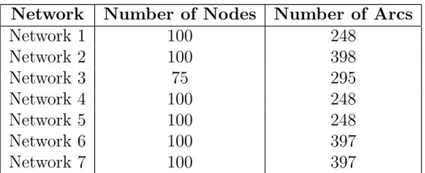 Table 3.2: The Sample Network Properties Network Number of Nodes Number of Arcs