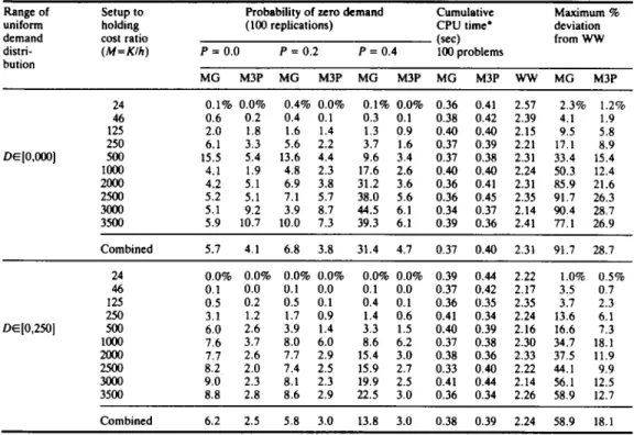 Table  6.  Results  of 36 period problems.  (Entries  in columns 3--8 represent cumulative percent deviation of total  costs of each  heuristic from  the  W W   optimal costs for  100 replications) 