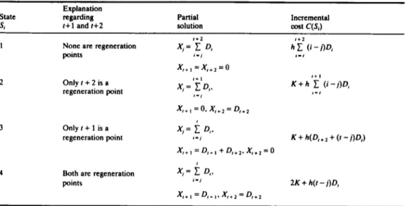 Table  1.  Possible  states of periods t + l   a n d  t + 2   a n d  corresponding partial solution and  incremental etnt  185 