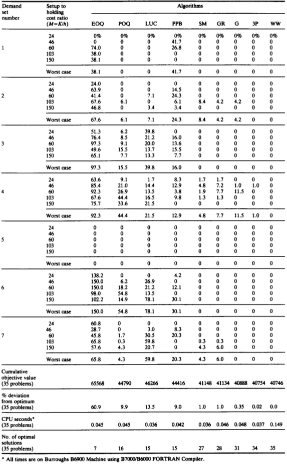 Table  3.  Comparison of eight heuristic algot~thml a n d  W a g n e r - W h i t i n  Algorithm on  35 d e m a n d  s e a   taken  from  X m m a n n   [22] a n d  Berry [23] 