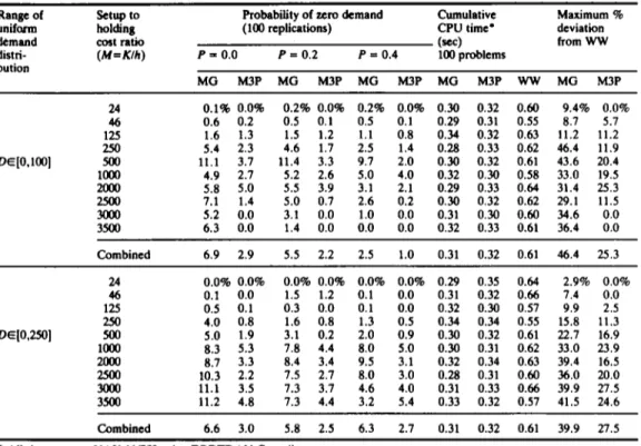 Table 4.  Results of  12 period problen~. (Entries in columns 3--8 represent cumulative percent deviation of total costs of each  heurhtic from the WW optimal costs for 100 replications) 