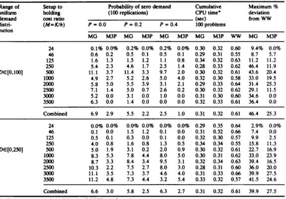 Table 4.  Results of  12 period problen~. (Entries in columns 3--8 represent cumulative percent deviation of total costs of each  heurhtic from the WW optimal costs for 100 replications) 