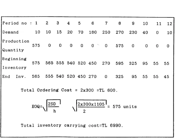 Table  2.2  EOQl Example Period  no 1 2  3 4 5 6 7 8 9 10 1 1 12 Demand 10 10  15 20 70 180 250 270 230 40 0 10 Production Quantity 575 0 0 0 0 0   ' 0 575 0 0 0 0 Beginn ing  Inventory 575 565  555 540 520 450 270 595 325 95 55 55 End  Inv