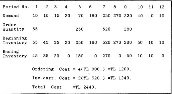 Table  2.6.  Part  Period  Balancing  Example Period  No. 1 2 3 4 5 6 7 8 9 10 11 12 Demand 10 10 15 20 70 180 250 270 230 40 0 10 Order Quantity 55 250 520 280 Beginning Inventory 55 45 35 20 250 180 520 270 280 50 10 10 Ending Inventory 45 35 20 0 180 0 