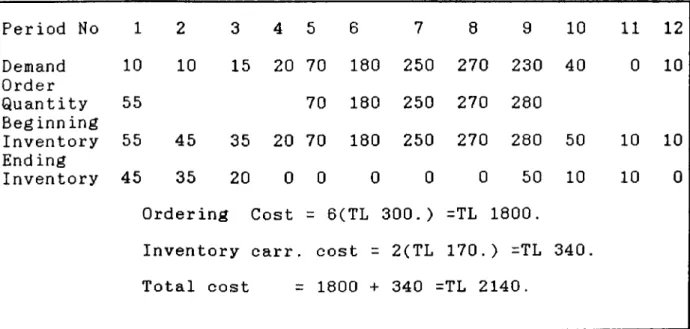 Table  2.7.  Silver  and  Meal  Example Period  No 1 2 3 4 5  6 7 8 9 10 11 12 Demand 10  10  15 20 70  180 250 270 230 40 0 10 Order Quantity 55 70  180 250 270 280 Beginn ing Inventory 55  45  35 20 70  180 250 270 280 50 10 10 End ing Inventory 45  35  