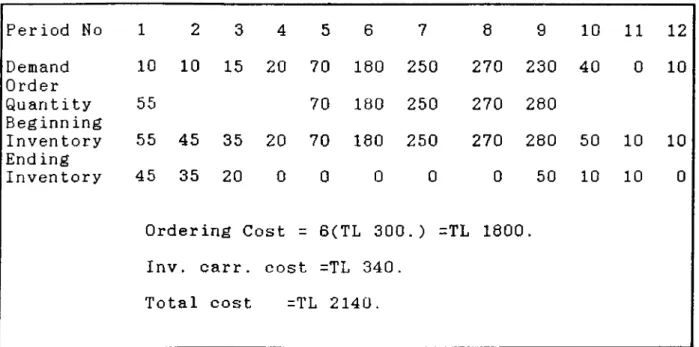 Table  2.8.  Groff  Marginal  Cost  Model  Example Period  No 1 2 3 4 5 6 7 8 9 10 11 12 Demand Order 10 10 15 20 70 180 250 270 230 40 0 10 Quantity Beginning 55 70 180 250 270 280 Inventory  End ing 55 45 35 20 70 180 250 270 280 50 10 10 Inventory 45 35