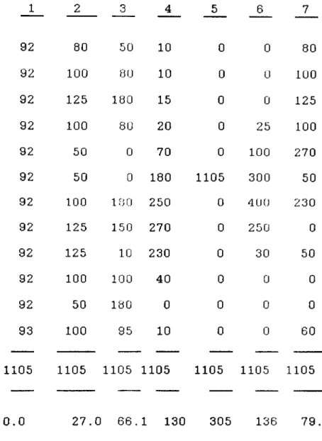 Table  3.1.  Demand  Data  Sets PERIOD 1 2 3 4 5 6 7 8  9 10 11 12 TOTAL 929292929292929292929293 2 3 4 5 6 780501000 801008010001001251801500125100802002510050070010027050018011053005010018025004002301251502700250 01251023003050100100400005018000001009510