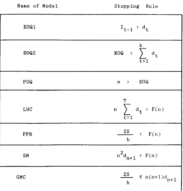 Table  3.3.  Summary  of  the  Stopping  Rules  of  the  Heuristics