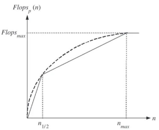 Fig. 6. The piecewise linear function to estimate task execution times on a processor p [26].