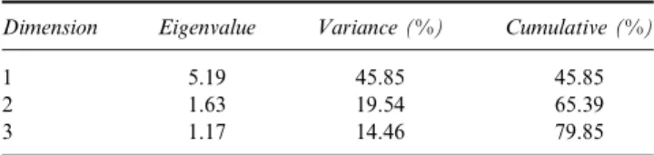 FIGURE 1 Overall dimensions of creativity elements.