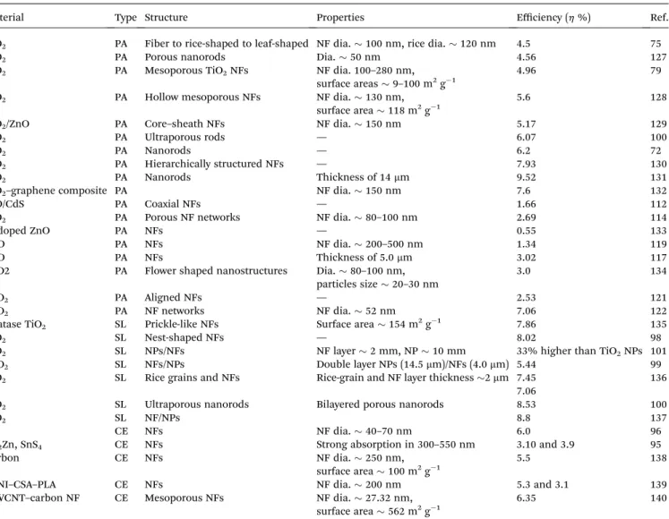 Table 1 Summary of hierarchical electrospun DSSCs with a NF-based photoanode (PA), counter electrode (CE) and scattering layer (SL)