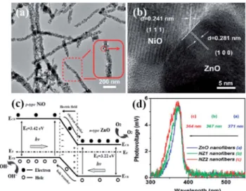 Fig. 14 (a) TEM image of electrospun p-type NiO/n-type ZnO NFs after calcining at 550  C for 2 h, (b) HRTEM image of the  hetero-junction
