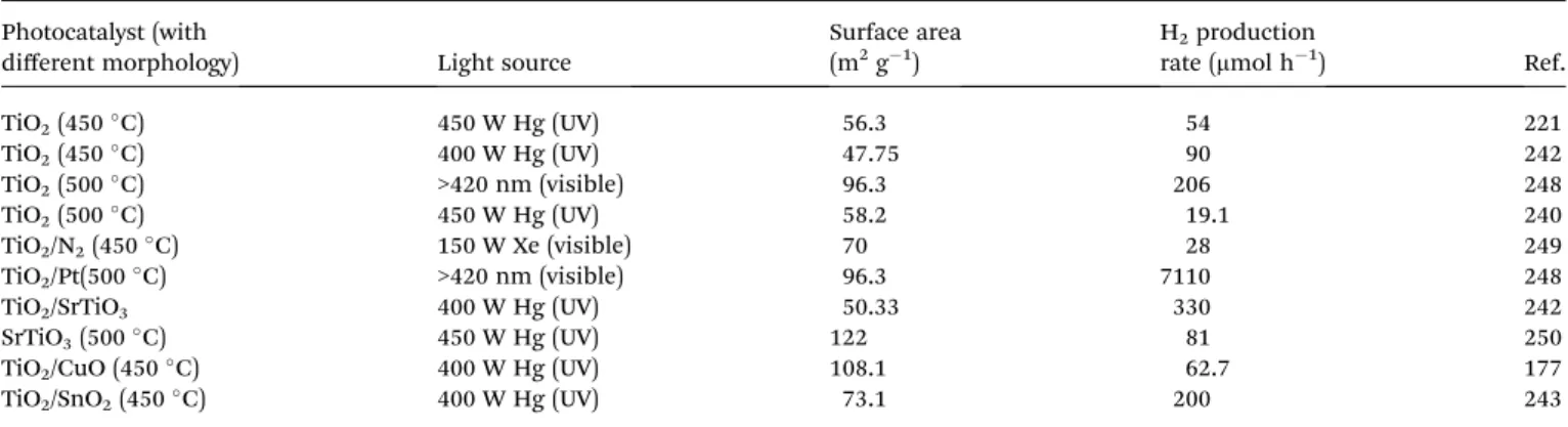 Table 3 Summary of photocatalytic hydrogen generation based on electrospun NFs produced to date