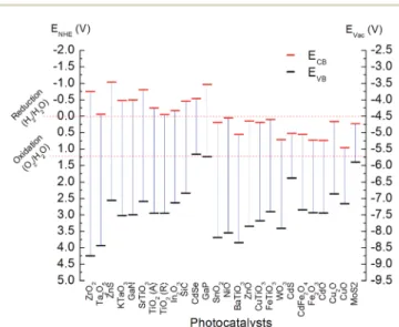 Fig. 15 Relationship between the absolute CB and VB energy levels for various photocatalysts with respect to the normal hydrogen electrode (NHE) potential and vacuum energy (V ac ).