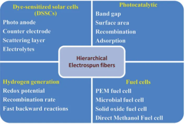 Fig. 1 Overview and simpli ﬁed illustration showing the future and ongoing research works on hierarchical electrospun ﬁbers for energy applications and environmental remediation.