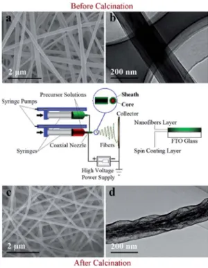 Fig. 7 (a) Schematic description of an electrospinning technique used to prepare HS-NFs, (b) SEM images of electrospun TiO 2 /polymer composite NFs and (c) J –V curves measured under simulated AM 1.5G light one sun conditions