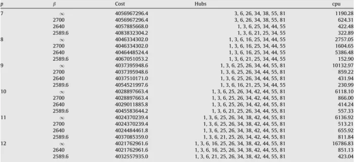 Fig. 6. The hub network for n ¼ 81; a C ¼ 0:8; a H ¼ 0:9; p ¼ 7, and b ¼ 1.