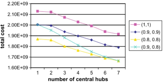 Fig. 2. The total costs for the Turkey data with n ¼ 30; p ¼ 7, and b ¼ 1.