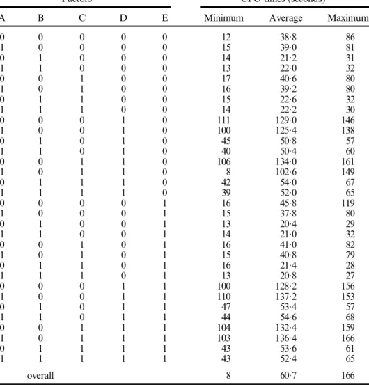 Table 10 summarizes the CPU times (in seconds ) to ® nd the optimum solution for each run, along with the minimum, average, and maximum CPU times (based on
