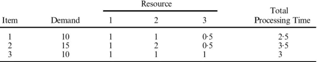 Table 3. Aggregate capacity planning problem.