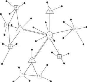 Fig. 1 depicts a service network with eleven hub nodes (nodes 0, . . . , 10). In this ﬁgure, airport hubs are illustrated as trian- trian-gles (nodes 1, 2, 3), ground hubs as squares (nodes 4, 