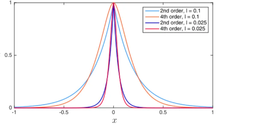 Fig. 1. Analytical solution of the second order phase-field s(x) = e −|x | 2 l and fourth order phase-field s(x) = e −|x | l (1 + |x | l ) for different length scale parameters.