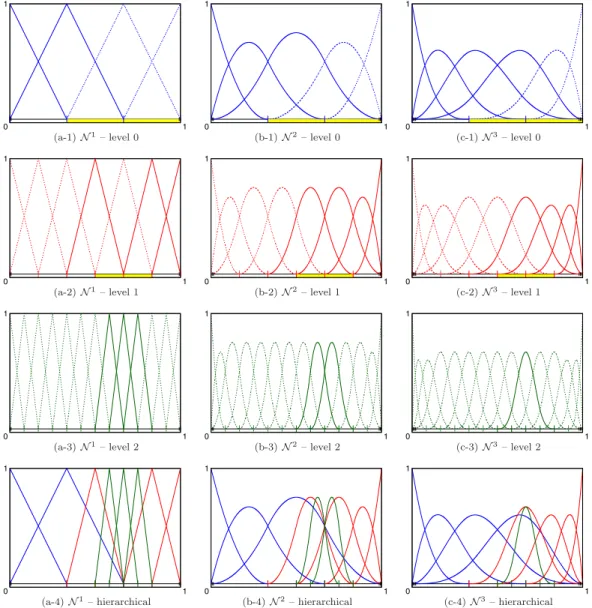 Fig. 1. The hierarchical refinement algorithm is demonstrated. The refined elements are marked with yellow and the inactive basis functions at each level are indicated with dashed lines