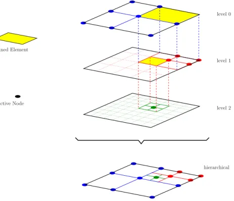 Fig. 2. The hierarchical refinement strategy is depicted with first order (Lagrange or NURBS) elements