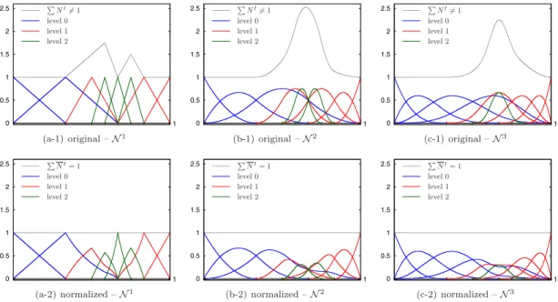 Fig. 4. The hierarchical basis sets of Fig. 1 are compared with their normalized counterparts
