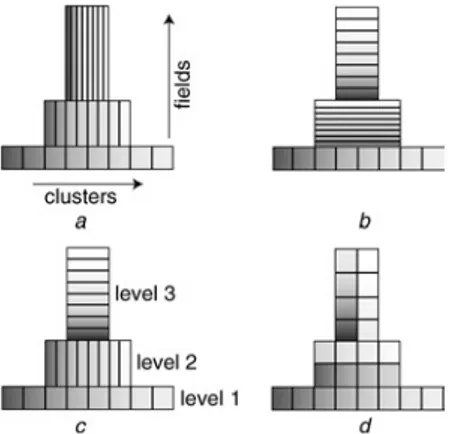 Fig. 1 Various strategies for partitioning of tree structure of MLFMA a Simple partitioning, where clusters are distributed in all levels b, c Hybrid partitioning with shared and distributed levels d Hierarchical partitioning
