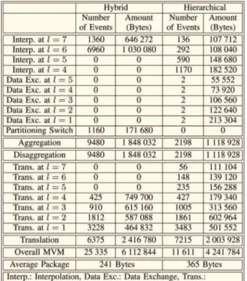 Table 1 lists all types of communications required for the solution of a scattering problem involving a conducting sphere of radius 20, where  is the wavelength in the host medium