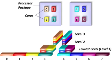 Fig. 2. Hierarchical partitioning of the tree structure in Fig. 1 among eight processors
