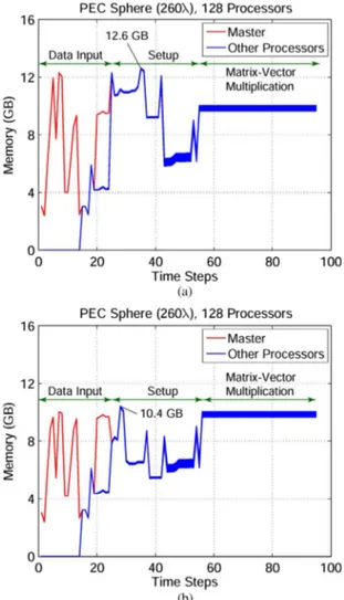 Table 2 Parallel Computers With Distributed-Memory Architectures Used for Numerical Tests