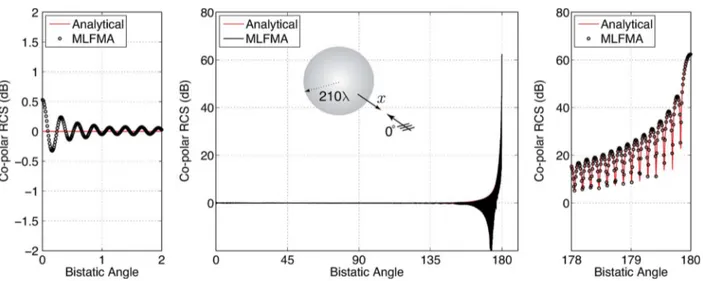 Fig. 5. Bistatic RCS (in decibels) of a conducting sphere of radius 210. Computational values obtained with MLFMA agree well with the analytical Mie-series solution.