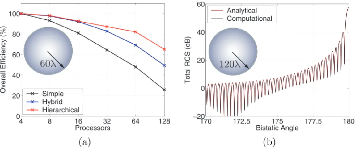 Figure 2: (a) Parallelization eﬃciency for the solution of a scattering problem in- in-volving a sphere of radius 60 λ discretized with 13,278,096 unknowns