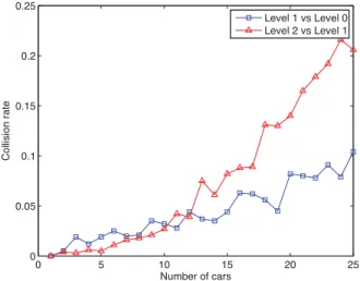 Fig. 3 shows the average reward evolution during level 1 and level 2 training. The weights we choose are w 1 = 10000, w 2 = 5, w 3 = w 4 = 1