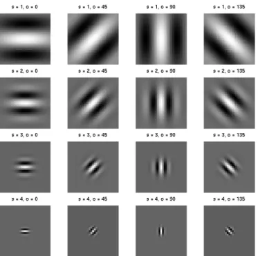 Figure 3.4: Gabor texture filters at different scales (s = 1, . . . , 4) and orientations (o ∈ {0 ◦ , 45 ◦ , 90 ◦ , 135 ◦ })