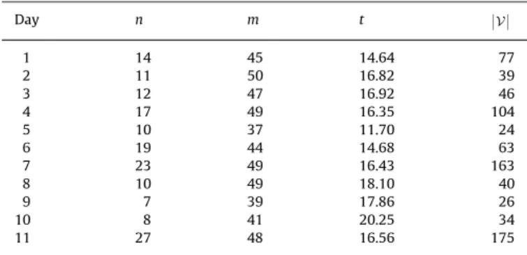 Table 2 reveals that the size of the optimization model (HA1) is usually signiﬁcantly smaller than that of (DA)